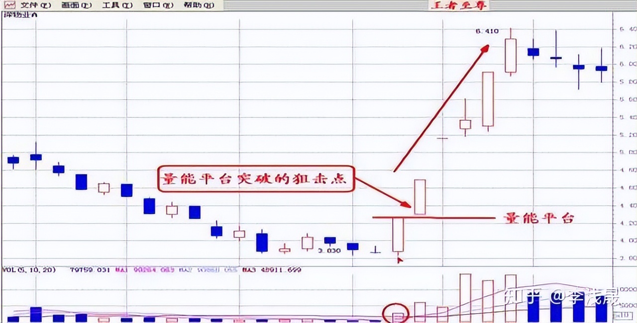 成交量分析_量能平台突破_股票里什么是成交量
