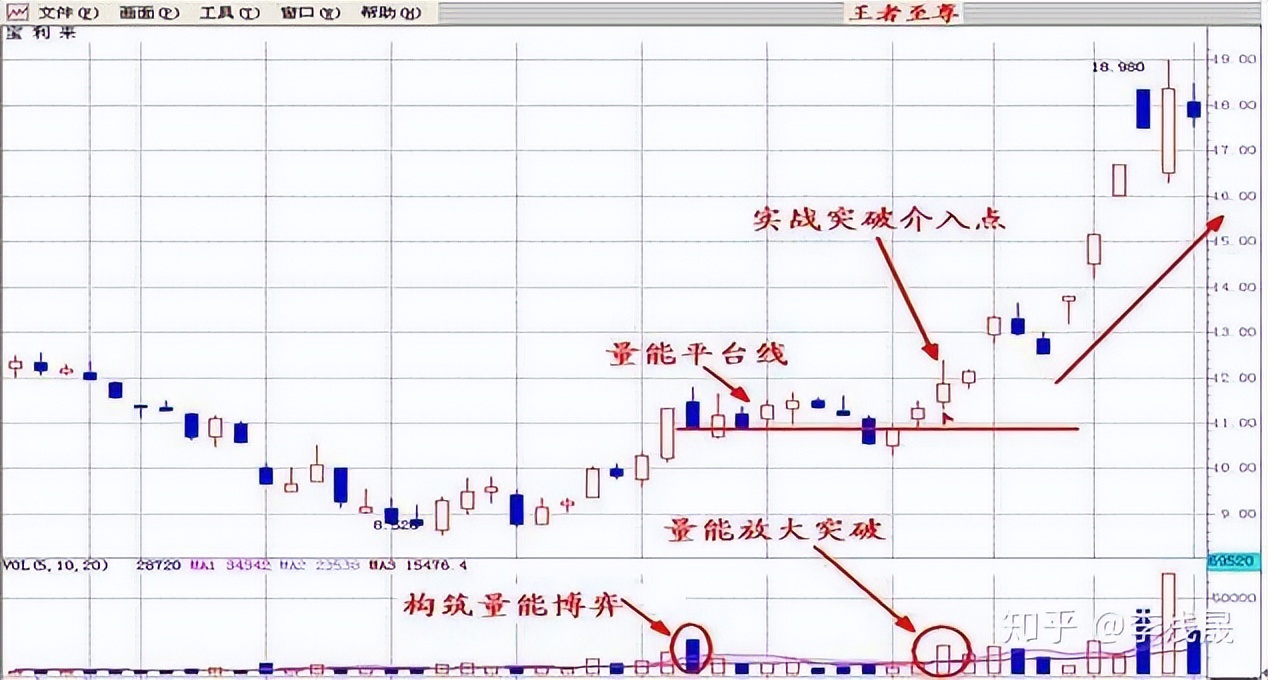 成交量分析_量能平台突破_股票里什么是成交量