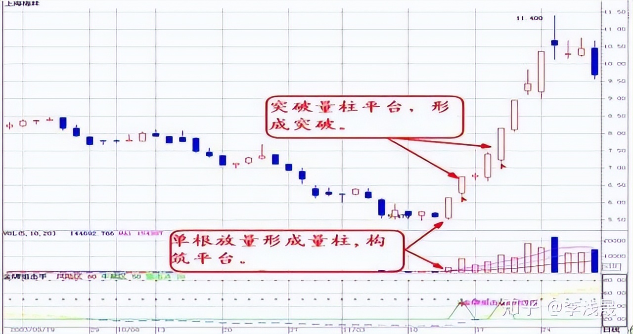 股票里什么是成交量_成交量分析_量能平台突破