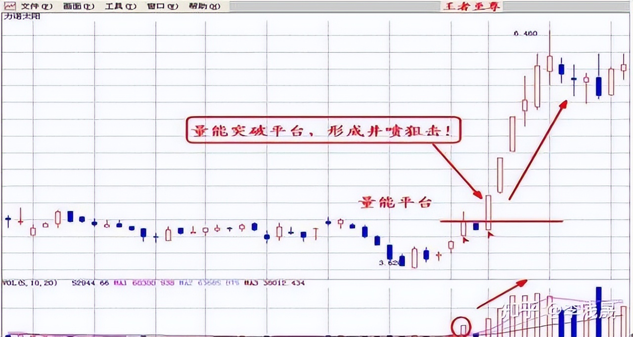 量能平台突破_股票里什么是成交量_成交量分析