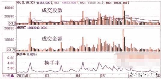 股票里什么是成交量_股市成交量分析_成交量与股价关系