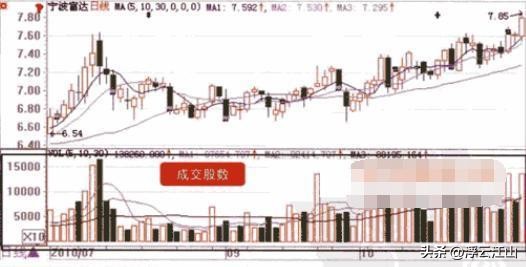 股市成交量分析_股票里什么是成交量_成交量与股价关系
