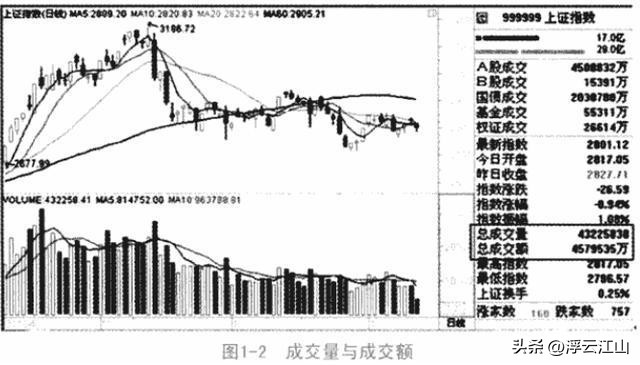 股票里什么是成交量_股市成交量分析_成交量与股价关系