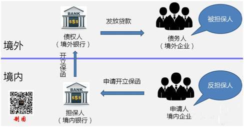 外汇管制目的_内保外贷 跨境担保 外汇管理
