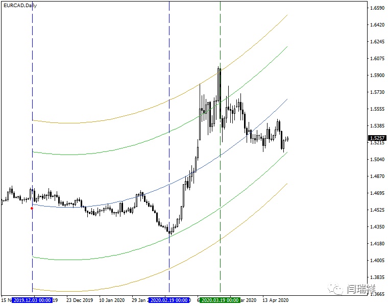 外汇交易时间指标_外汇交易中重绘指标的类型_外汇交易中重绘指标的含义