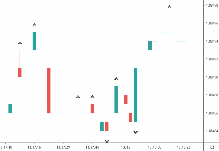 外汇交易时间指标_外汇交易中重绘指标的含义_外汇交易中重绘指标的类型