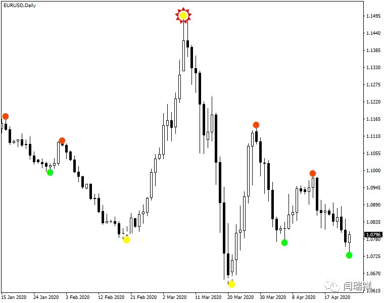 外汇交易中重绘指标的类型_外汇交易中重绘指标的含义_外汇交易时间指标