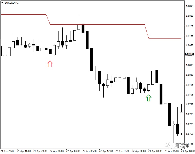 外汇交易时间指标_外汇交易中重绘指标的含义_外汇交易中重绘指标的类型
