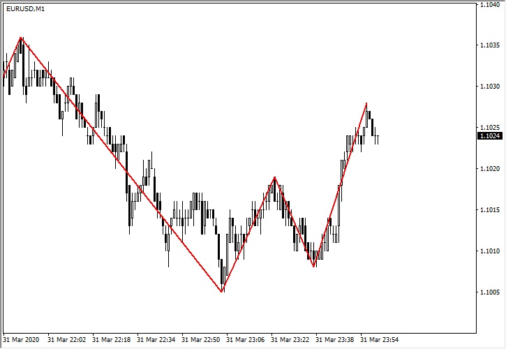外汇交易时间指标_外汇交易中重绘指标的含义_外汇交易中重绘指标的类型