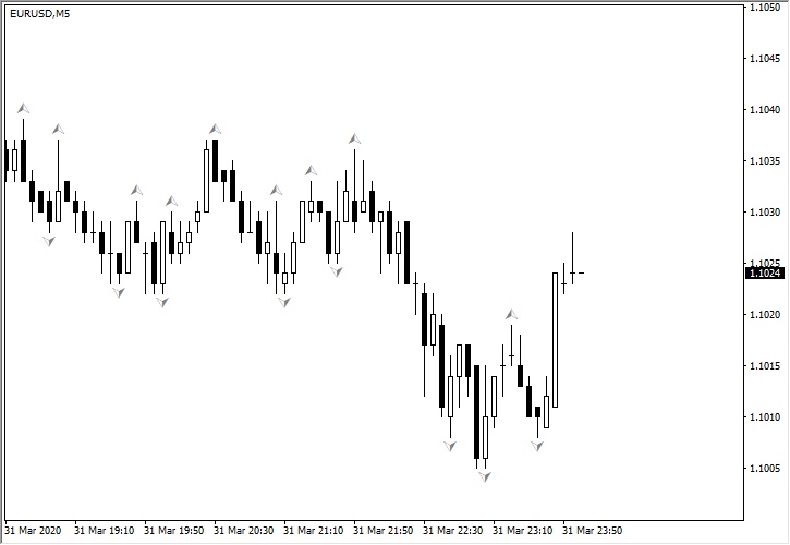 外汇交易时间指标_外汇交易中重绘指标的含义_外汇交易中重绘指标的类型