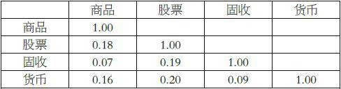 管理型期货策略 趋势跟踪投资组合 多元化投资风险调整_期货型理财