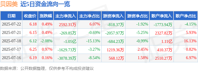 贝因美股票最新消息_贝因美2025年一季报净利润增长93.87%_贝因美002570资金流向分析