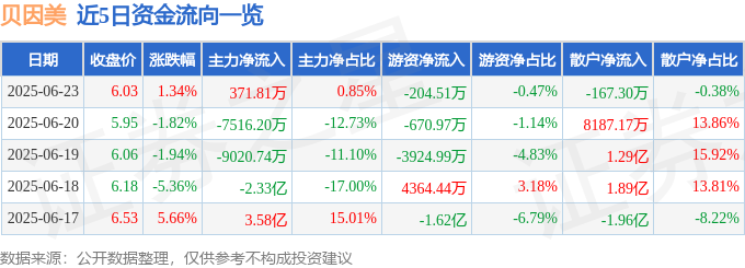 贝因美婴幼儿配方奶粉行业排名_贝因美002570资金流向分析_贝因美股票最新消息