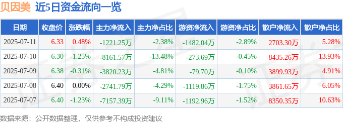 贝因美婴幼儿配方奶粉行业财务指标对比_贝因美股票最新消息_贝因美002570资金流向分析
