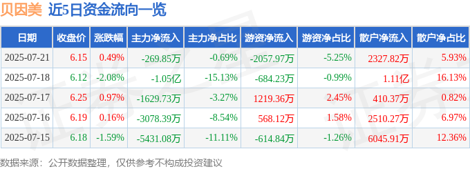 贝因美2025年一季报财务数据解读_贝因美股票最新消息_贝因美股票资金流向分析