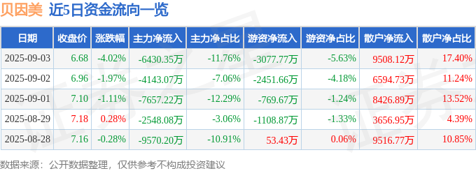 贝因美股票最新消息_贝因美002570资金流向分析_贝因美婴幼儿配方奶粉行业排名