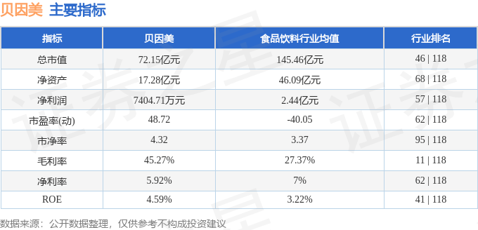 贝因美婴幼儿配方奶粉行业排名_贝因美股票最新消息_贝因美002570资金流向分析