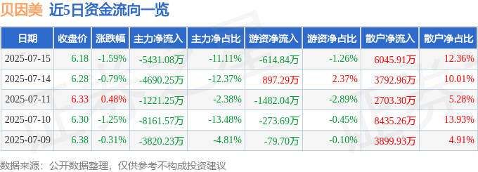 贝因美股票最新消息_贝因美2025年一季报业绩解读_贝因美002570资金流向分析