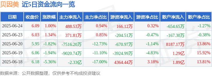 贝因美002570资金流向分析_贝因美婴幼儿配方奶粉行业排名_贝因美股票最新消息