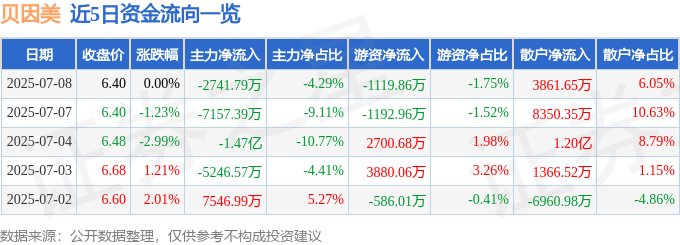 贝因美股票最新消息_贝因美2025年一季报业绩解读_贝因美002570资金流向分析