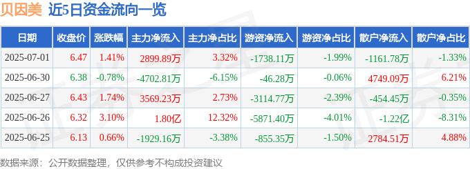 贝因美股票最新消息_贝因美股票资金流向分析_贝因美2025年一季报业绩解读