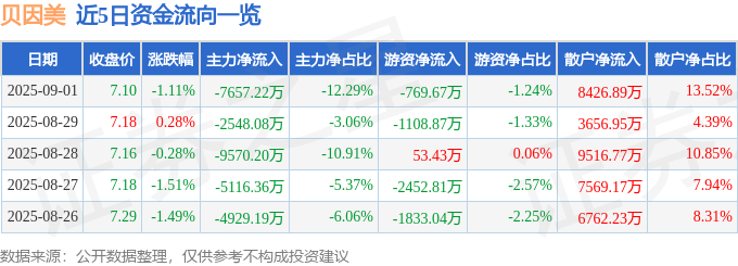 贝因美002570资金流向分析_贝因美婴幼儿配方奶粉行业排名_贝因美股票最新消息