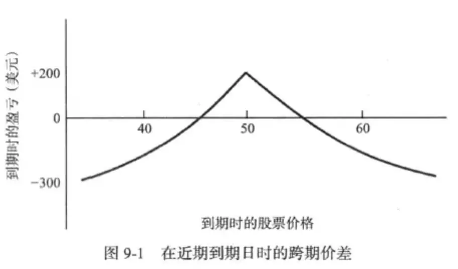 跨期价差策略_etf 期权套利策略_期权套利模型