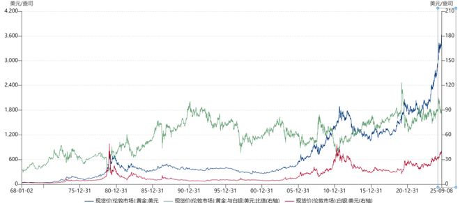 黄金白银原油_金银比历史高位_黄金白银走势分析