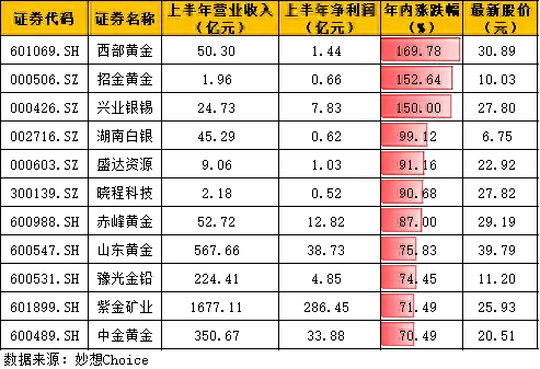 现货黄金价格走势_黄金白银原油_A股黄金概念股涨幅