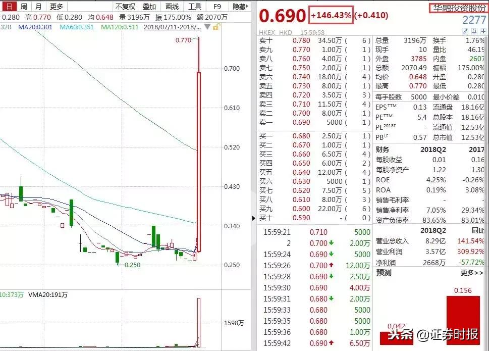 华融证券广东分公司_华融投资股份股价暴涨_华融系上市公司股价异动_赖小民落马后华融股价变动