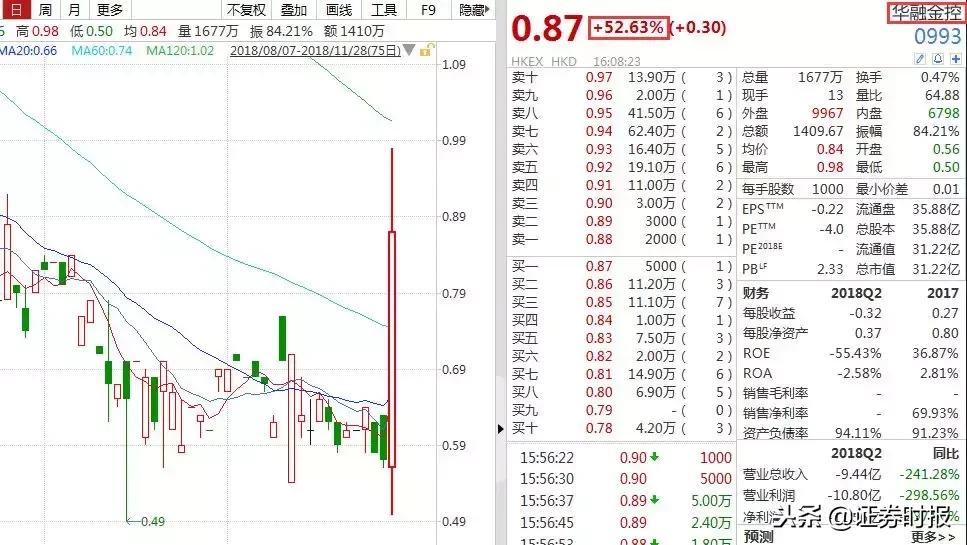 华融证券广东分公司_华融投资股份股价暴涨_华融系上市公司股价异动_赖小民落马后华融股价变动