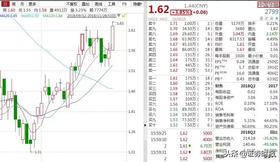 华融投资股份股价暴涨_华融系上市公司股价异动_赖小民落马后华融股价变动_华融证券广东分公司