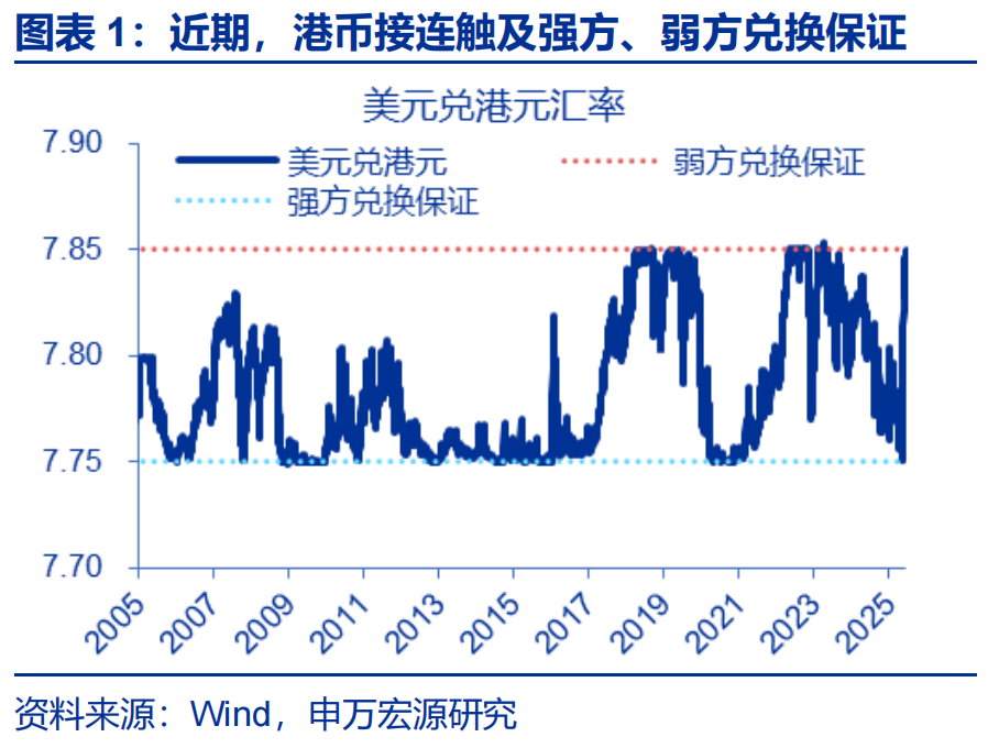 人民币期货在香港交易所_弱方兑换保证机制分析_港币汇率强方兑换保证
