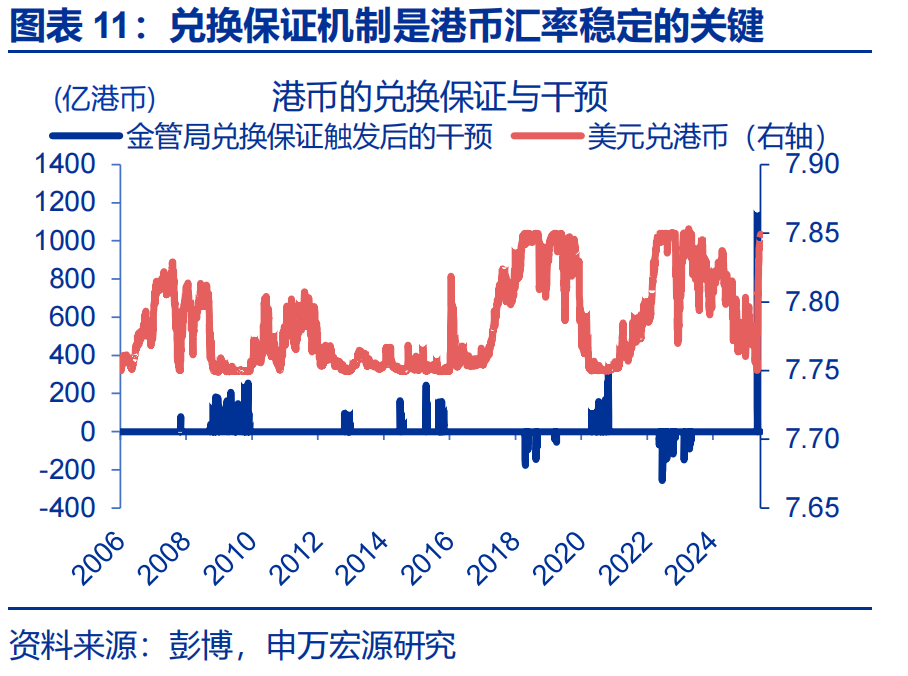 弱方兑换保证机制分析_人民币期货在香港交易所_港币汇率强方兑换保证