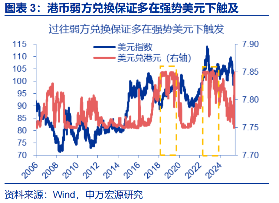 人民币期货在香港交易所_港币汇率强方兑换保证_弱方兑换保证机制分析
