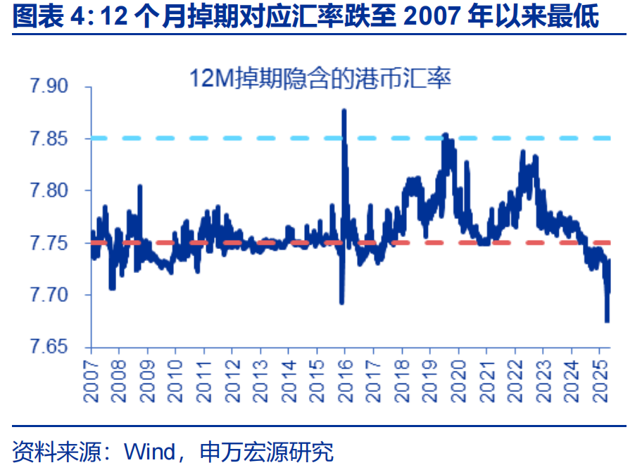 弱方兑换保证机制分析_港币汇率强方兑换保证_人民币期货在香港交易所