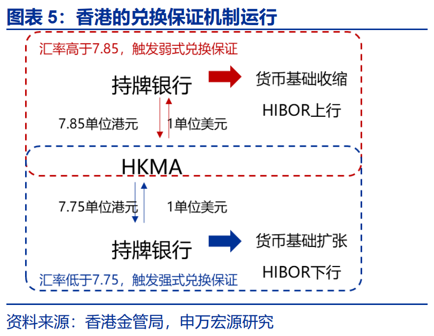 人民币期货在香港交易所_港币汇率强方兑换保证_弱方兑换保证机制分析