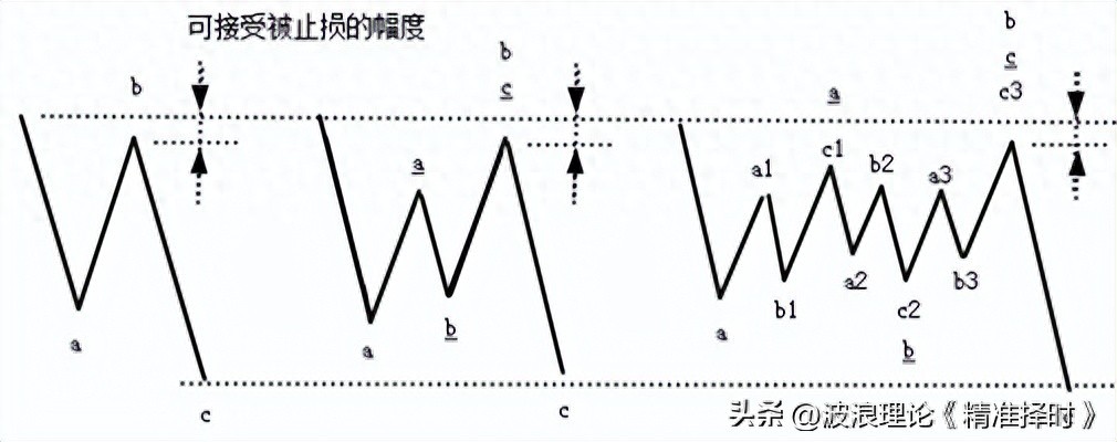 外汇波浪理论短线交易_黄金波浪理论短线交易时机_短线外汇交易技术分析