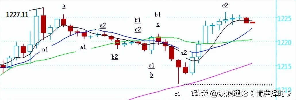 黄金波浪理论短线交易时机_短线外汇交易技术分析_外汇波浪理论短线交易