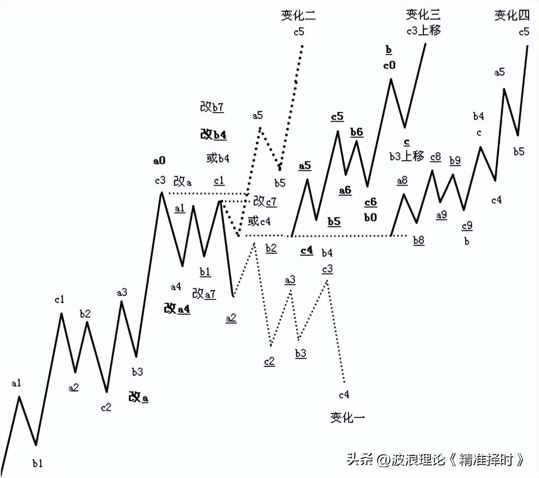 外汇波浪理论短线交易_短线外汇交易技术分析_黄金波浪理论短线交易时机