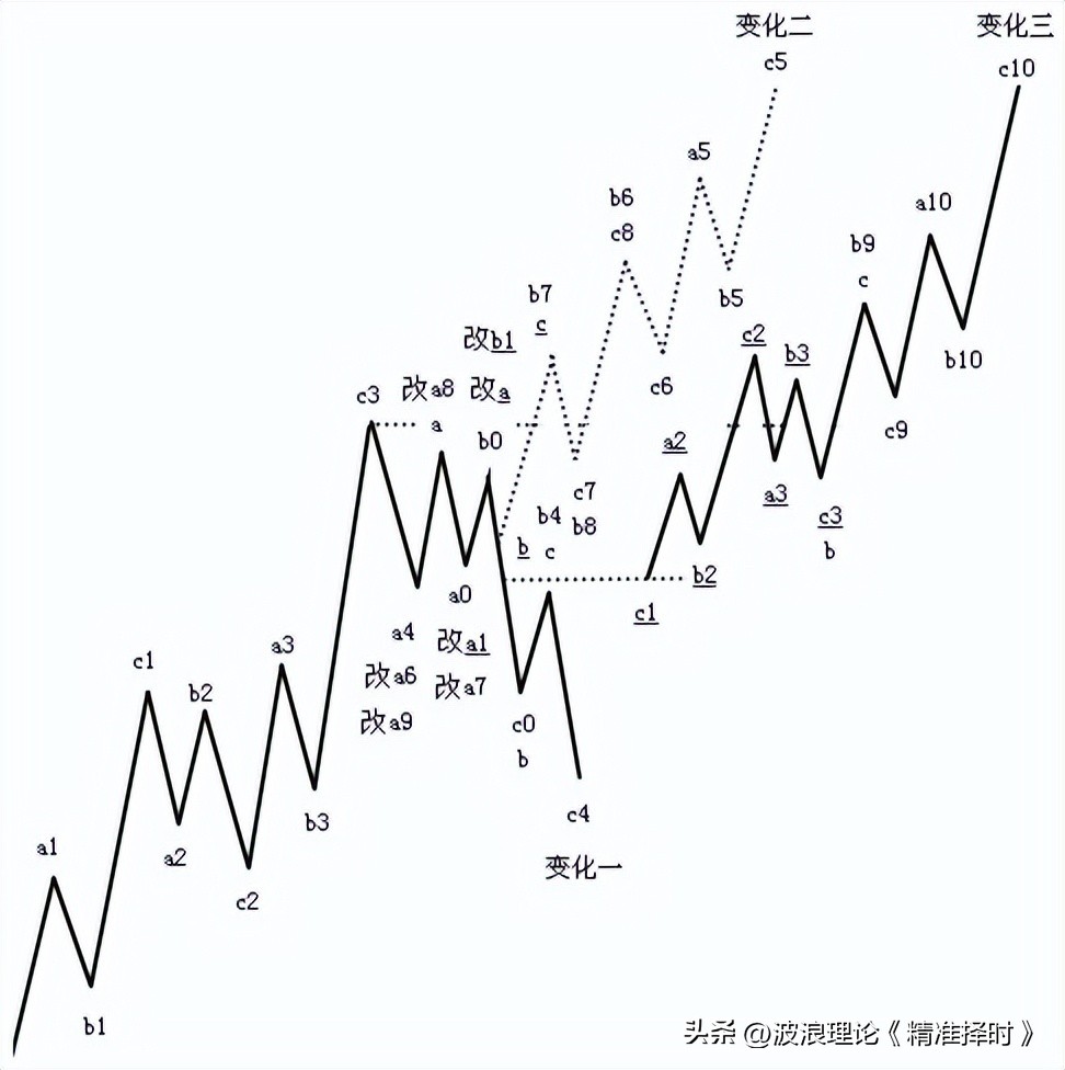 外汇波浪理论短线交易_黄金波浪理论短线交易时机_短线外汇交易技术分析