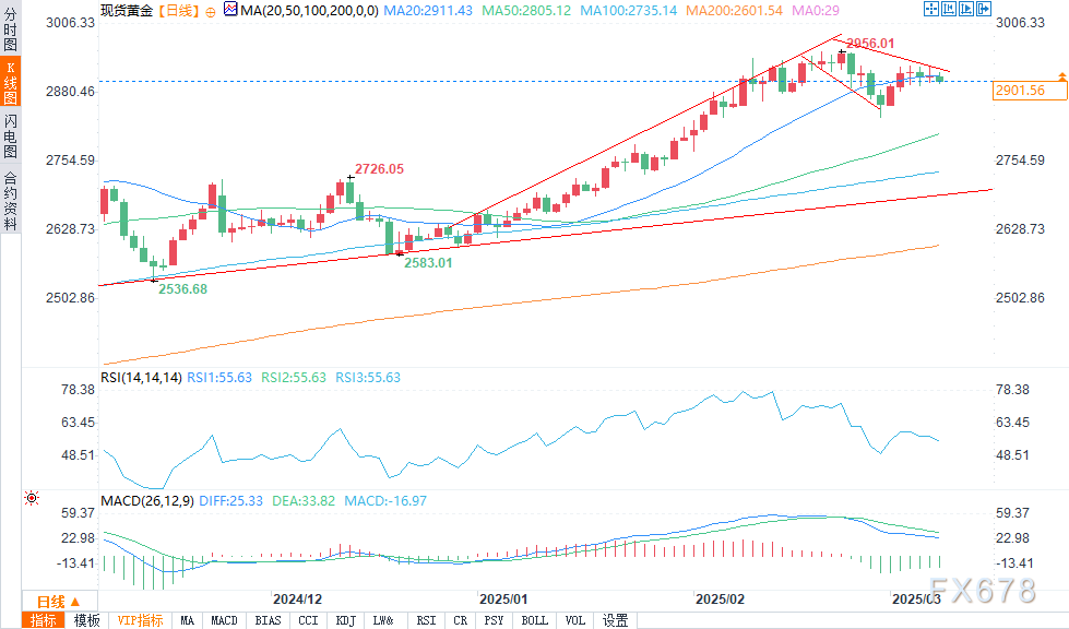 国内大型的黄金外汇交易公司_黄金价格走势分析_欧盘时段金价震荡下行
