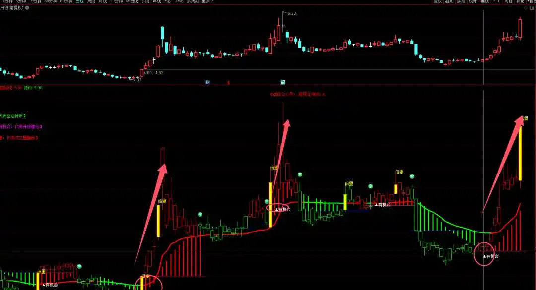 股票趋势指标概述_股票dma指标使用技巧_ZB指标及应用