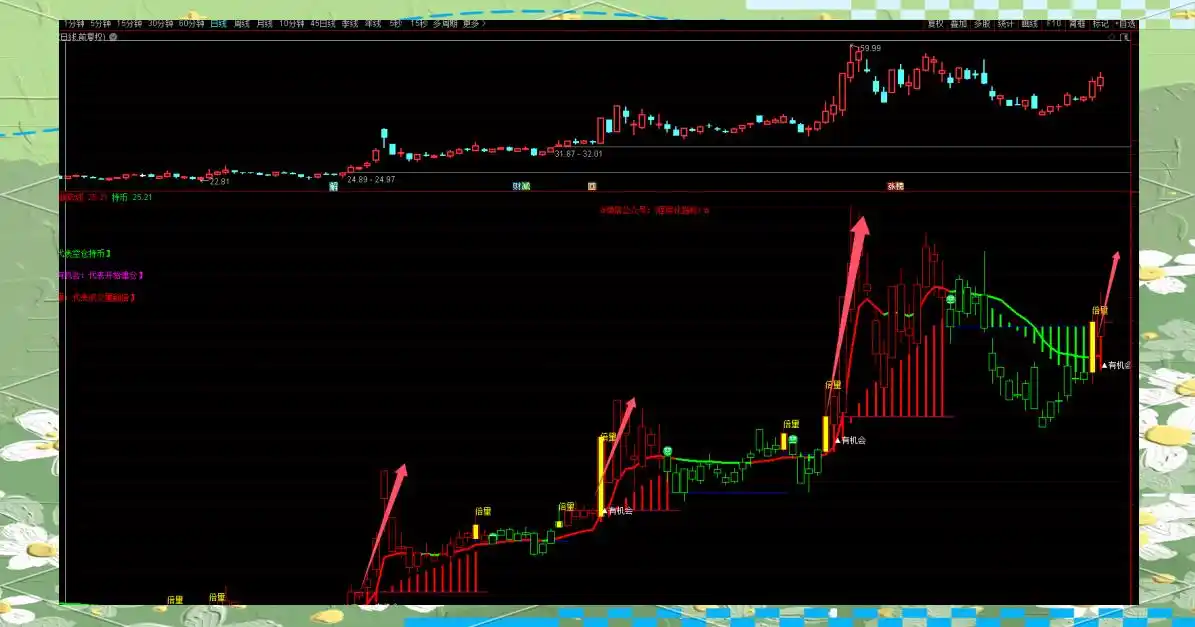 股票dma指标使用技巧_ZB指标及应用_股票趋势指标概述