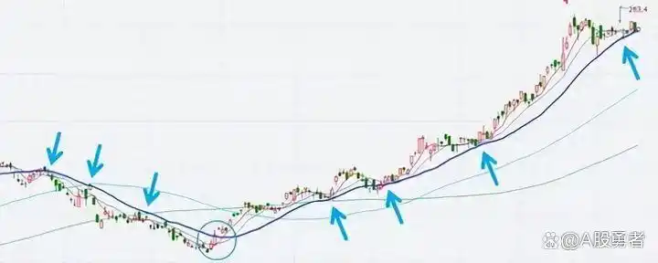 股票dma指标使用技巧_均线战法_均线买入形态