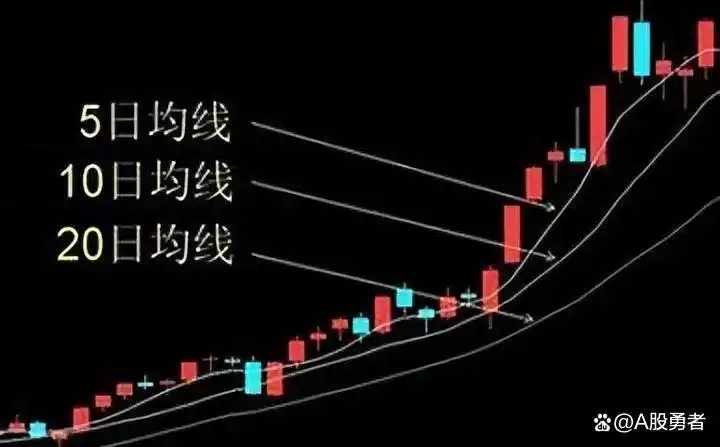 均线买入形态_股票dma指标使用技巧_均线战法