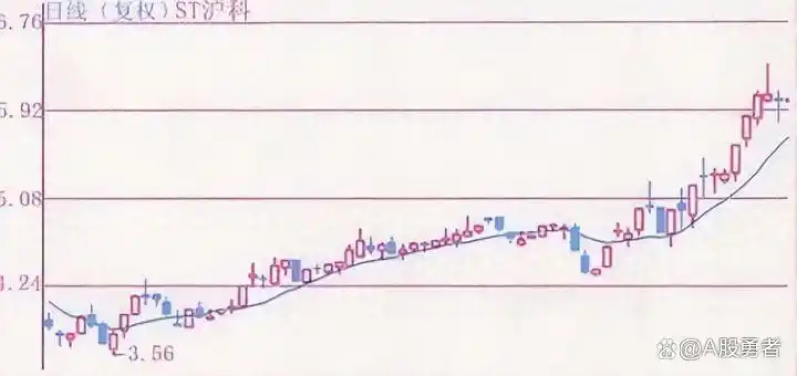 均线战法_均线买入形态_股票dma指标使用技巧