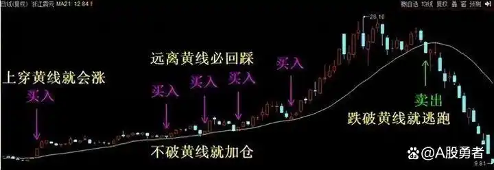 均线战法_均线买入形态_股票dma指标使用技巧
