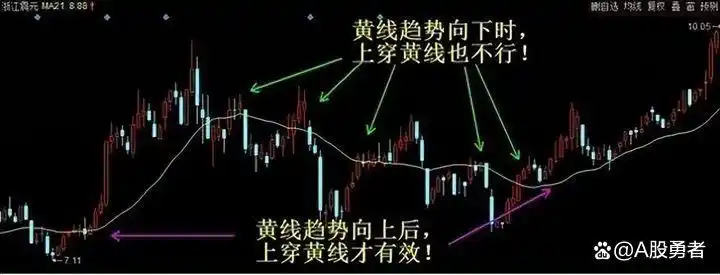 均线买入形态_股票dma指标使用技巧_均线战法
