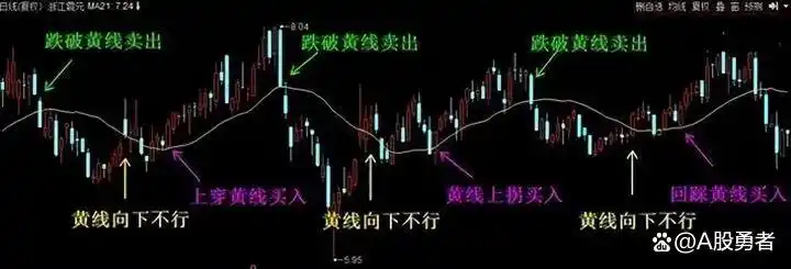 均线买入形态_均线战法_股票dma指标使用技巧